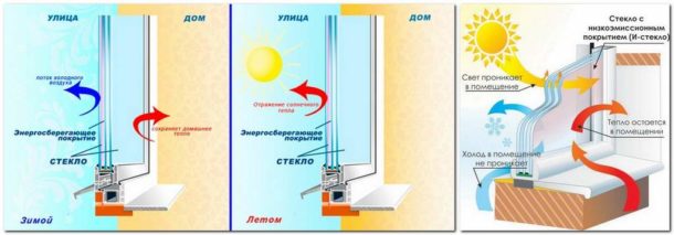 Verre à économie d'énergie