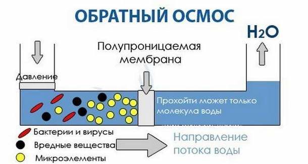 Le fonctionnement de la membrane d'osmose inverse