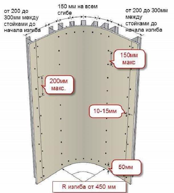 Schéma des points de fixation des cloisons sèches pour une structure courbe