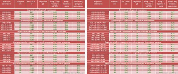 Comparaison des fenêtres à double vitrage