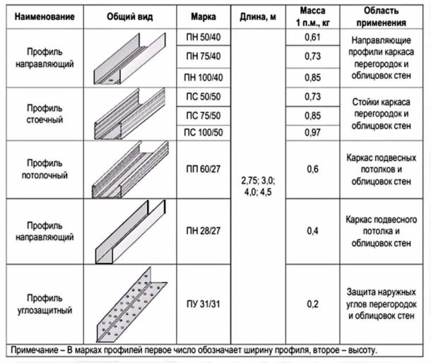 Tableau des tailles et objectif du profilé métallique