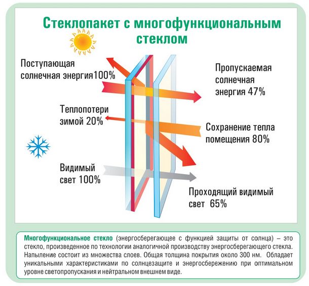 Fenêtre à double vitrage avec verre multifonctionnel