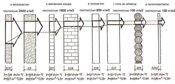 Calcul du nombre de radiateurs de chauffage par surface d'appartement