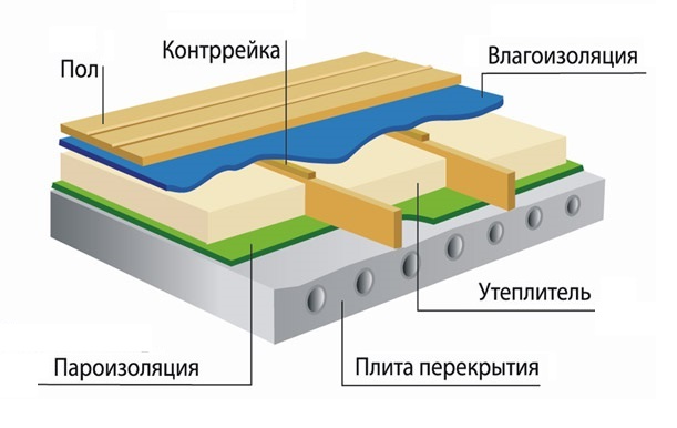 Types et technologie d'isolation des sols sous carrelage