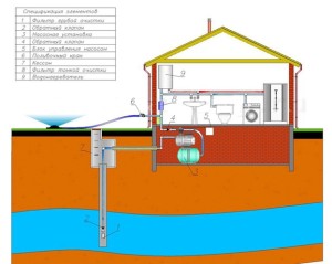 Règles d'aménagement d'un système d'approvisionnement en eau autonome pour une maison privée à partir d'un puits