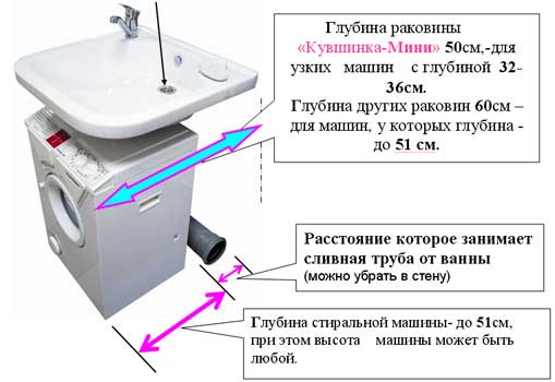 25 idées pour placer une machine à laver sous un évier à poser