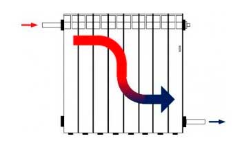 Comment ajouter des sections aux méthodes de connexion des radiateurs en aluminium et est-il possible de le faire