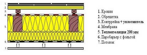 Isolation acoustique des tuiles métalliques : options de mise en œuvre