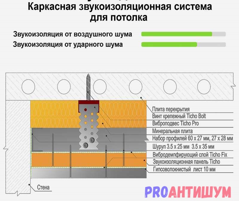 Insonoriser les murs de l'appartement avec des matériaux modernes