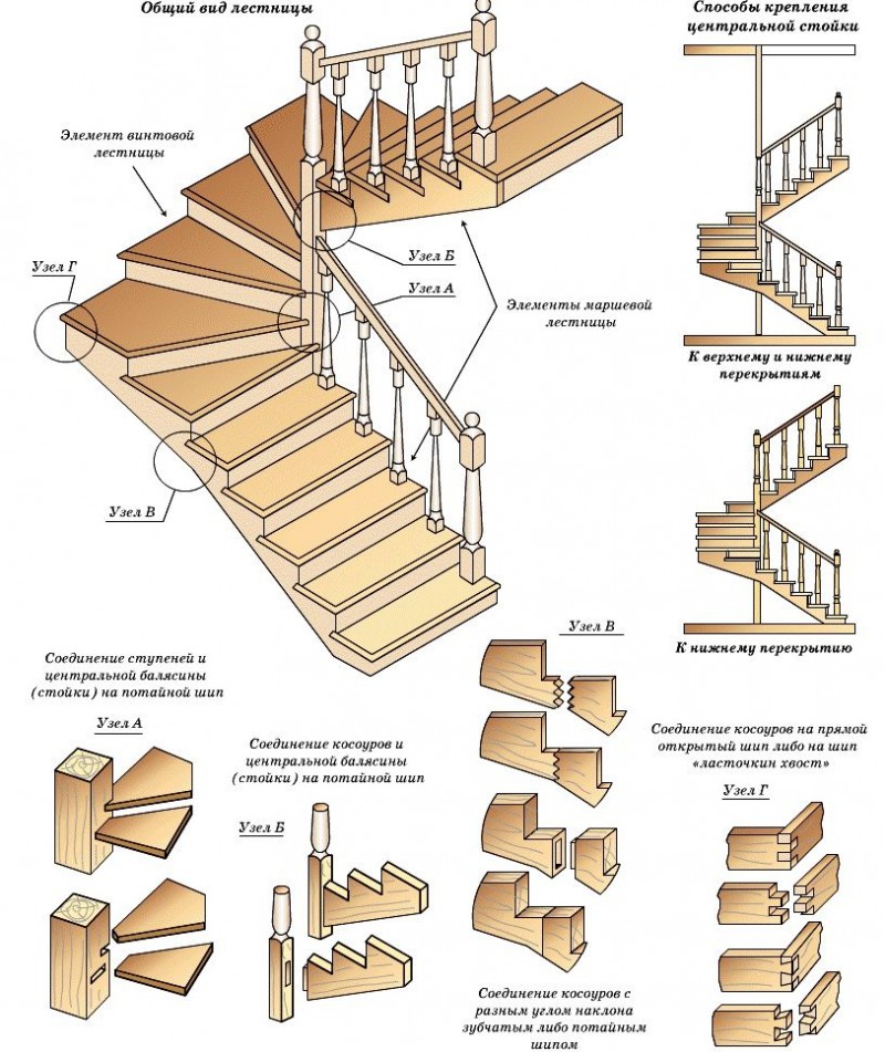 Matériaux et calculs d'escalier en bois à faire soi-même 3 étapes importantes