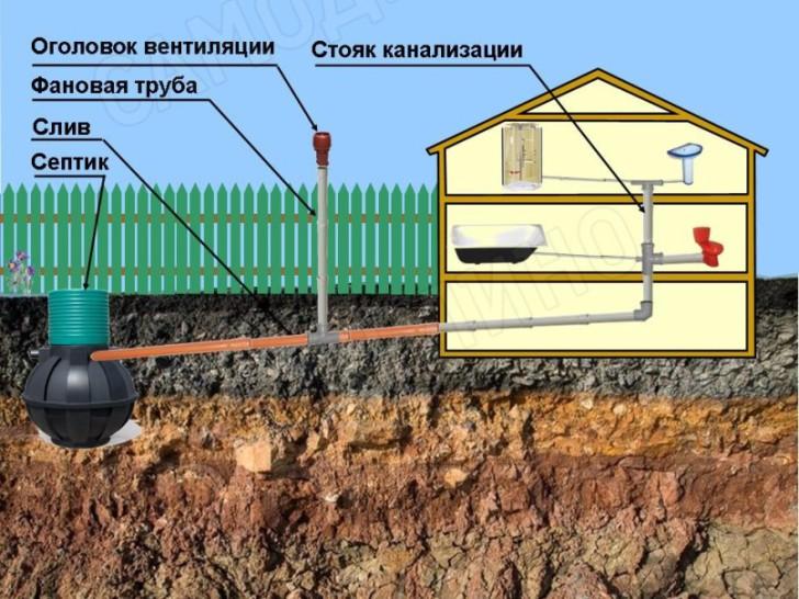 Ventilation des égouts dans une maison privée