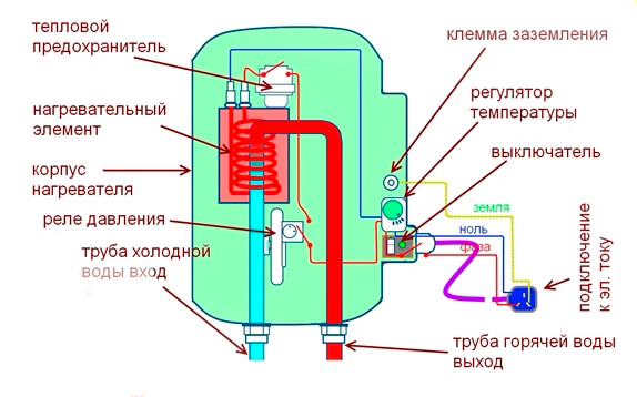 Instructions étape par étape pour l'installation d'un chauffe-eau instantané à faire soi-même