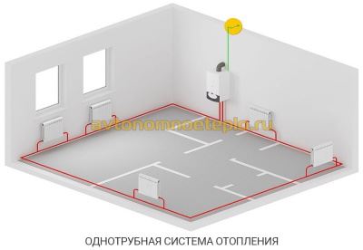 Types de systèmes de chauffage - schémas, éléments et concepts de base