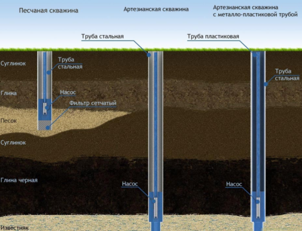 Où et quand est-il préférable de forer un puits sur le site règles générales conseils de foreurs expérimentés