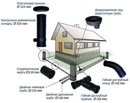 Exemple de projet de drainage