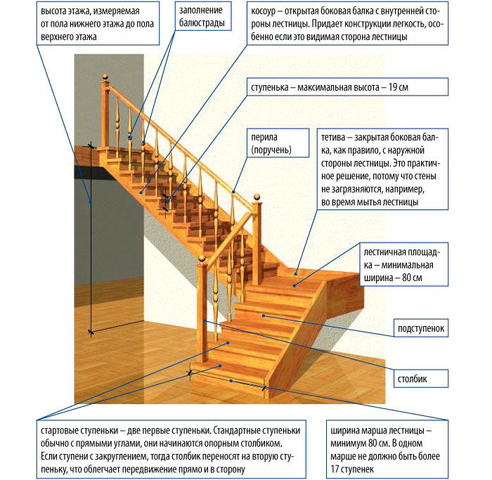 Matériaux et calculs d'escalier en bois à faire soi-même 3 étapes importantes