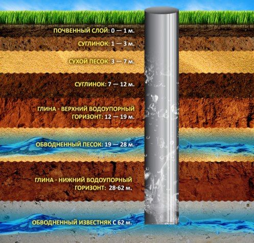 Où et quand est-il préférable de forer un puits sur le site règles générales conseils de foreurs expérimentés