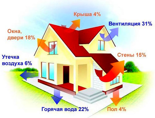 Consommation de granulés pour chauffage domestique 100m2, 150m2, 200m2