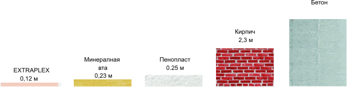 Isolation des murs avec de la mousse de polystyrène à l'intérieur et à l'extérieur