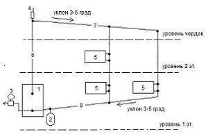 Types de systèmes de chauffage - schémas, éléments et concepts de base