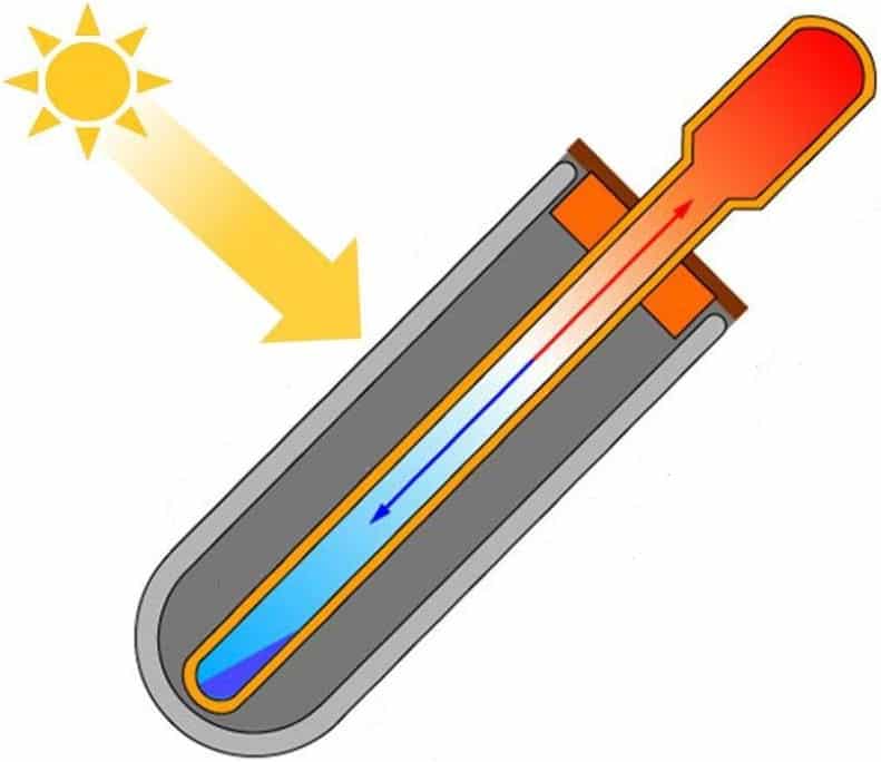 Construction et avantages des capteurs solaires sous vide