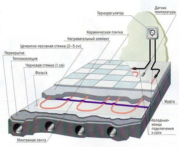 Types et technologie d'isolation des sols sous carrelage