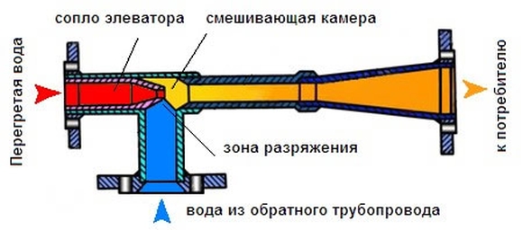 Raccordement technologique aux réseaux de chaleur