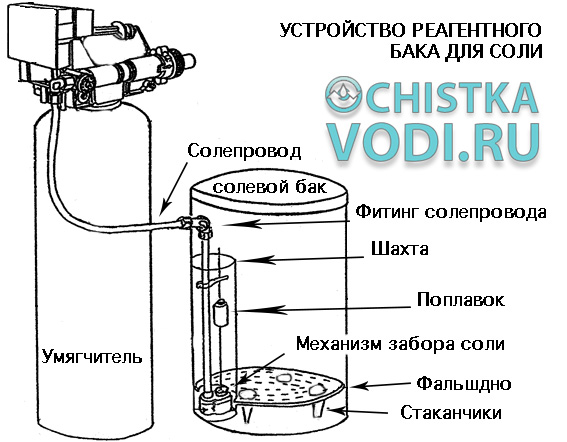 Systèmes de purification, de déferrisation et d'adoucissement de l'eau 375 29 657-19-00 Réservoir de sel pour système de purification de l'eau Est-ce si simple