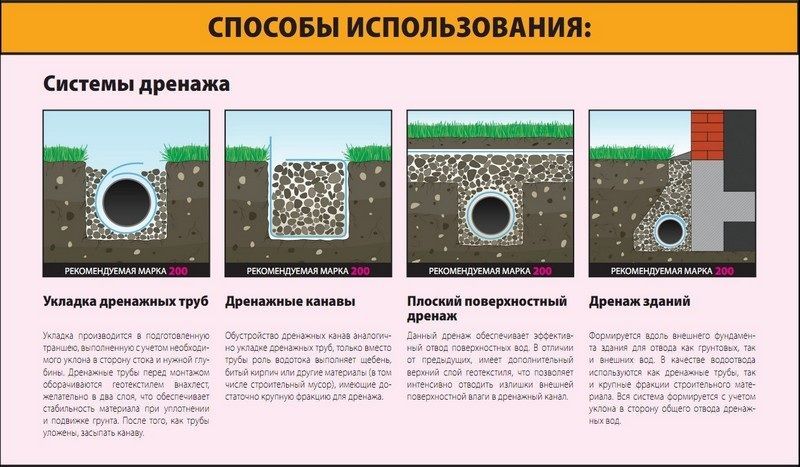 Géotextiles pour les variétés de géotextile de drainage et les caractéristiques du matériau