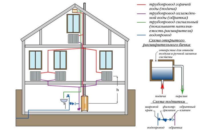 Conception d'un système de chauffage pour un immeuble résidentiel de 5 étages