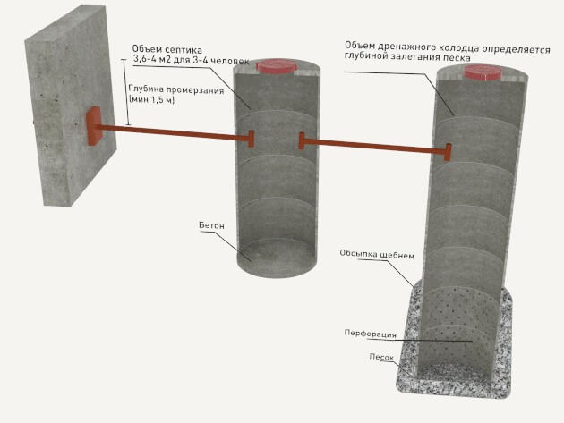 Comment faire une fosse septique monolithique en béton de vos propres mains