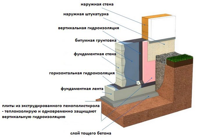 Caractéristiques du réchauffement de la fondation du bain