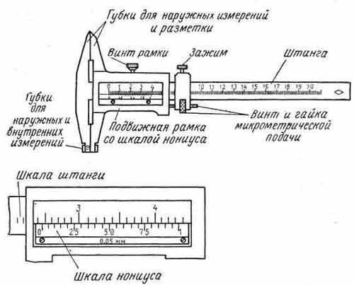 Les types d'instruments de mesure les plus courants