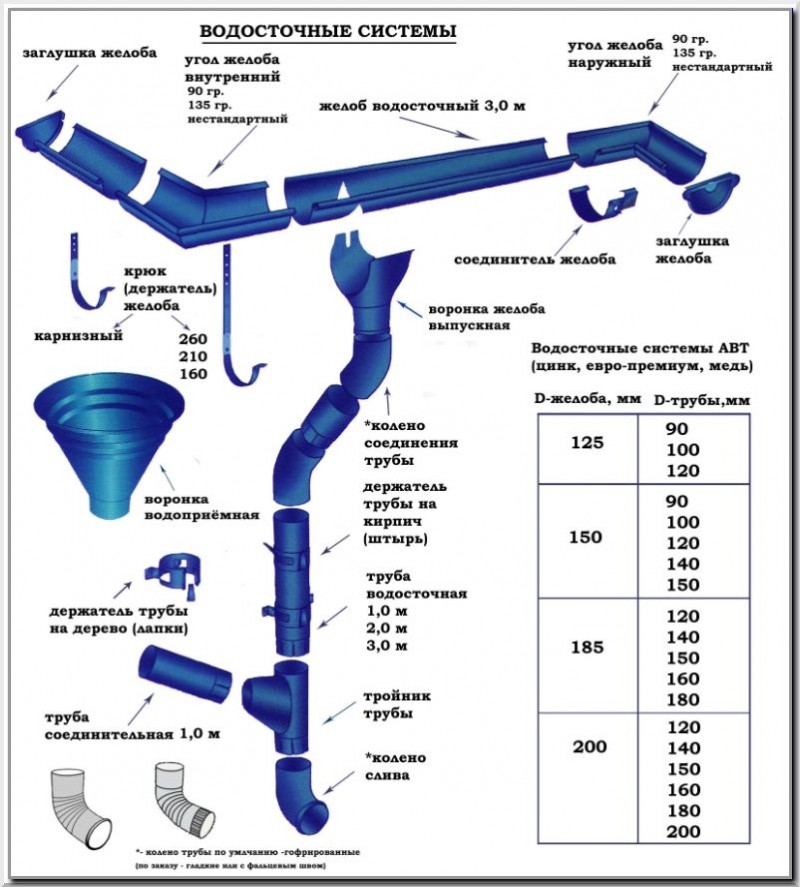 Installation de drain de toit