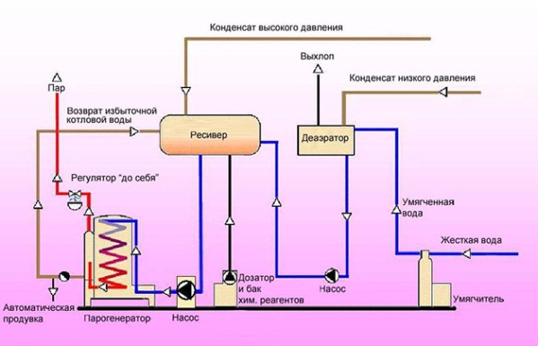 Chaudières à gaz à double circuit dans le système de chauffage et d'eau chaude des locaux d'habitation