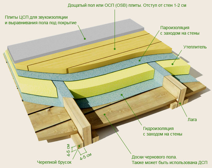 Insonoriser le plafond d'une maison avec des planchers en bois: méthodes et matériaux