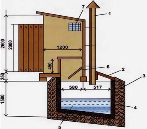 Ventilation à faire soi-même d'une toilette de campagne