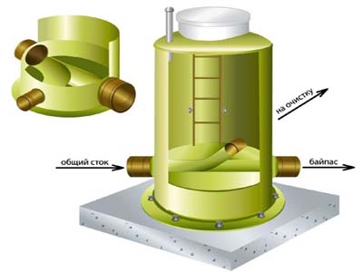 Instructions techniques pour la conception et la construction d'égouts pluviauxInstructions techniques pour la conception et la construction d'égouts pluviaux