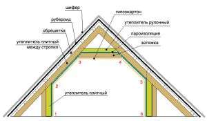 Méthodes d'isolation de toiture sur chevrons