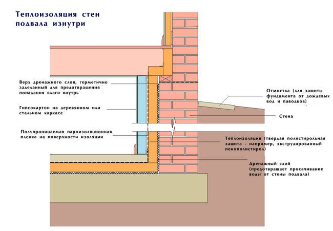 Comment isoler la fondation de l'intérieur de la maison de vos propres mains