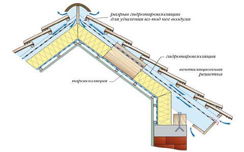 Isolation des combles par l'intérieur si le toit est déjà couvert