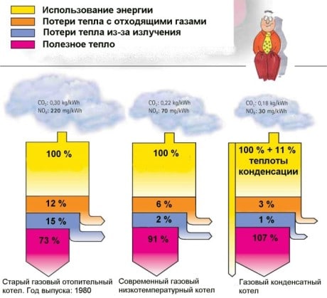 Le chauffage domestique le plus économique. 3 options de mise en œuvre