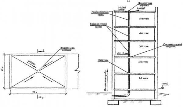 Drainage interne organisé des maisons