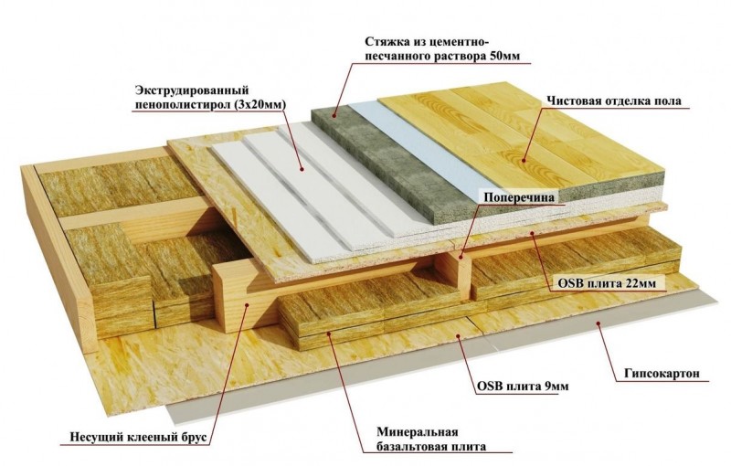 technologie de plancher flottant