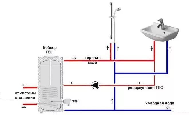 Sélection d'une pompe de circulation pour un système ECS