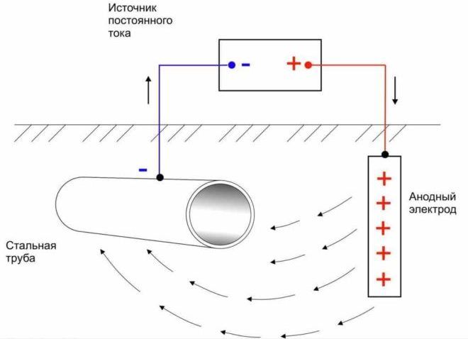 Instructions pour le calcul et la conception de la protection électrochimique contre la corrosion des canalisations principales de gaz Introduction1 Domaine d'application2 Références réglementaires3 Termes et définitions4 Abréviations5 Exigences relatives aux systèmes de protection électrochimique6