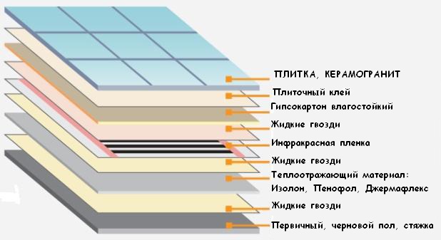 Quand et de quelle manière doit-on démarrer le fonctionnement du plancher chauffant électrique après son installation ?