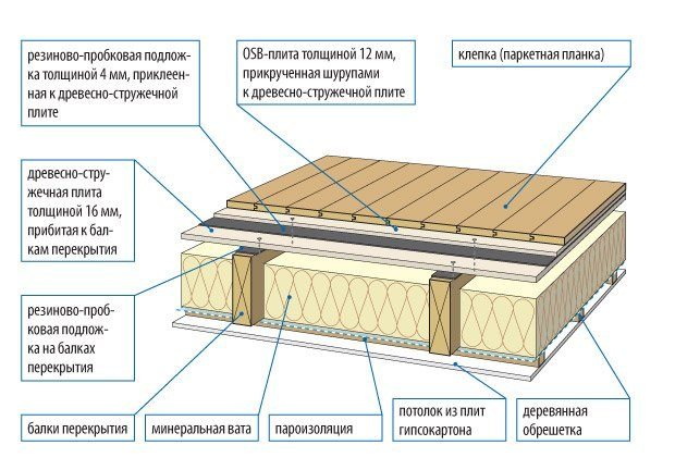 Pare-vapeur et protection contre l'humidité et le vent pour un grenier froid bases d'application et d'installation