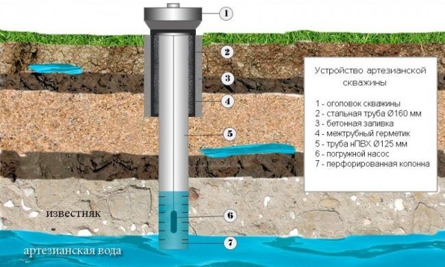 Où et quand est-il préférable de forer un puits sur le site règles générales conseils de foreurs expérimentés