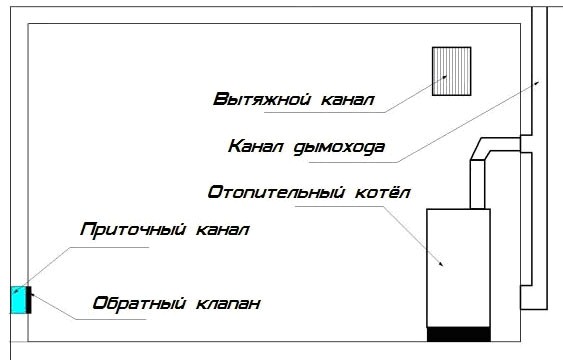 Aperçu détaillé de la ventilation dans une chaufferie avec une chaudière à gaz